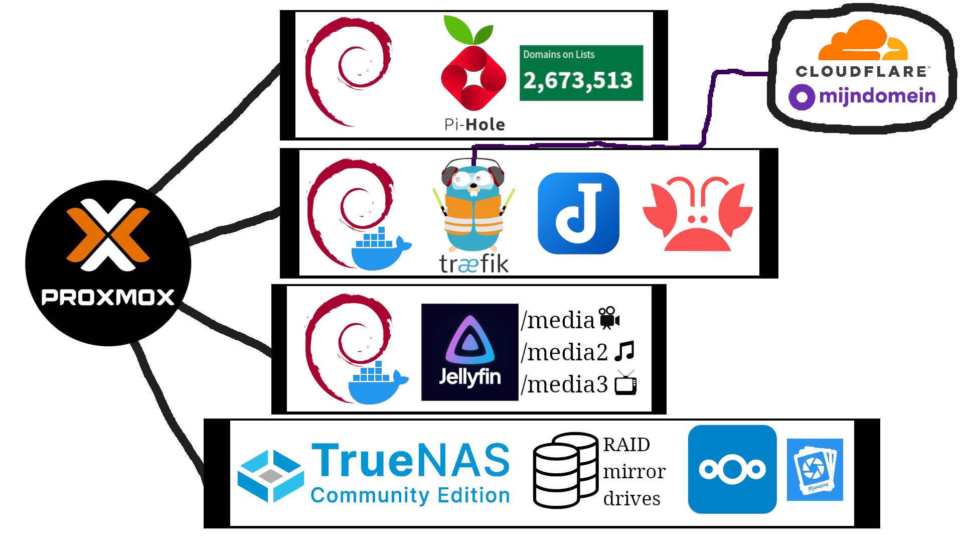 Proxmox:  Debian Container 1: Pihole blocking more than 2.6M domains  Debian Container 2: Docker containers: traefik, Joplin Server and Homarr. Traefik connects to Cloudflare and mijndomein  Debian Container 3: Docker container: Jellyfin containing three folders for media  TrueNAS CE VM: Two Drives configured with RAID and Nextcloud (+Memories)