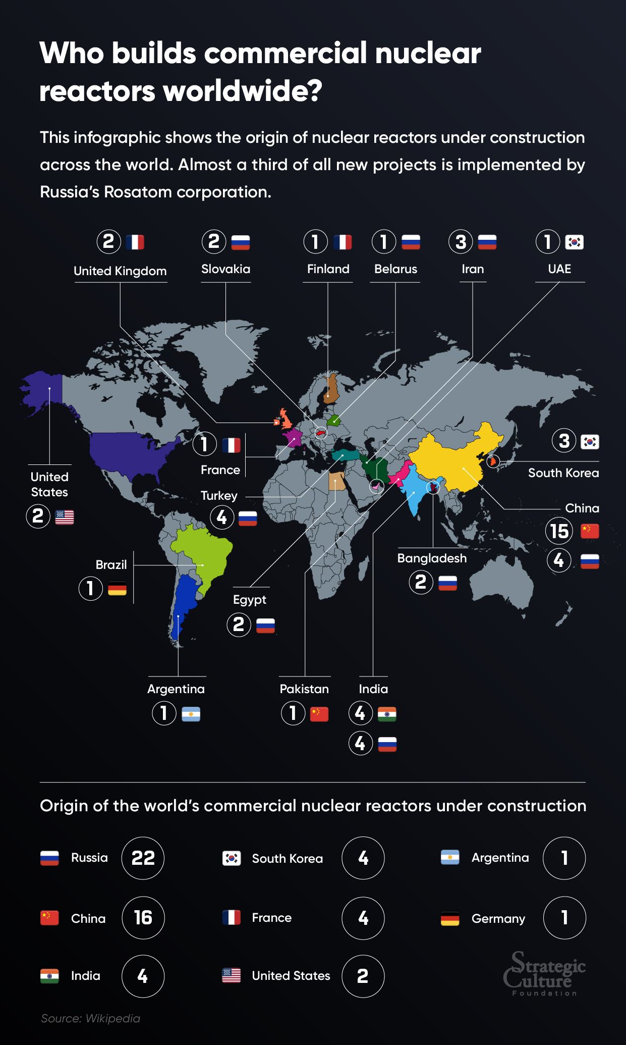 This infographic shows the origin of nuclear reactors under construction across the world. Almost a third of all new projects is implemented by Russia’s Rosatom corporation.